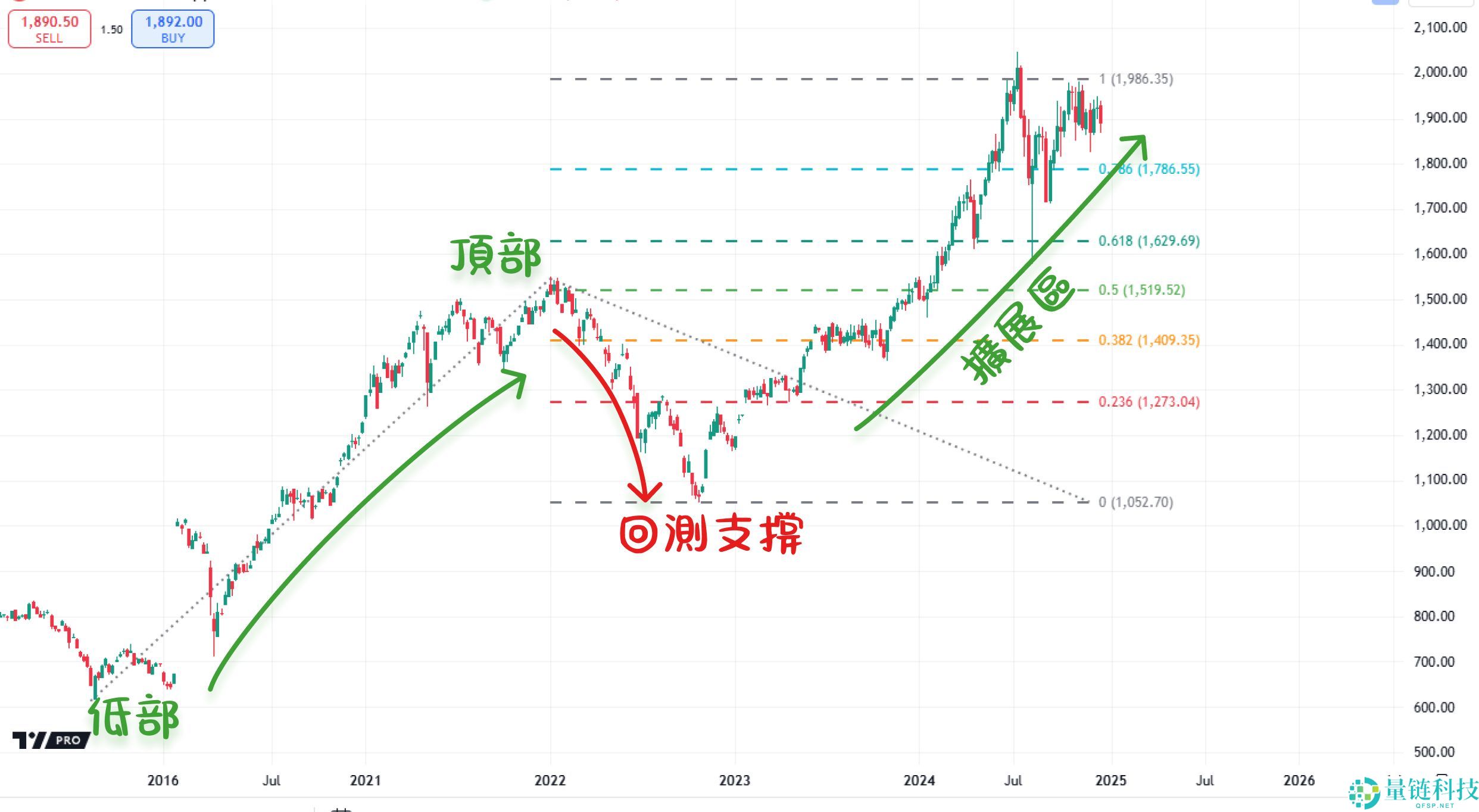 什么是斐波那契回撤?在加密交易中如何使用?教学与投资策略