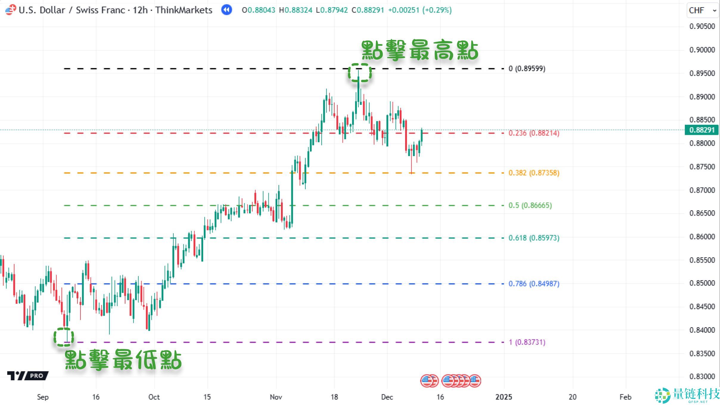什么是斐波那契回撤?在加密交易中如何使用?教学与投资策略