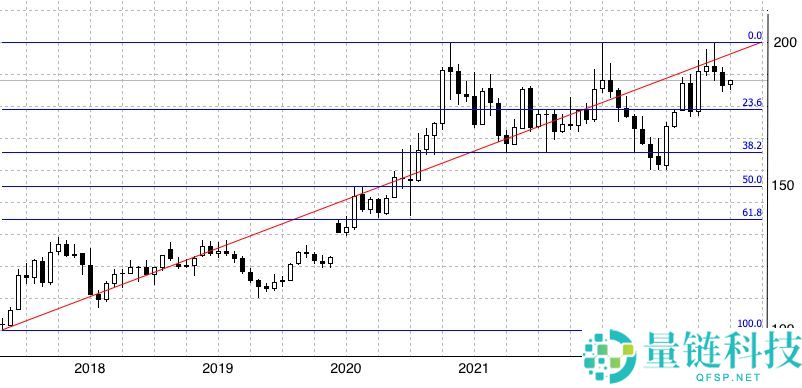 什么是斐波那契回撤?在加密交易中如何使用?教学与投资策略