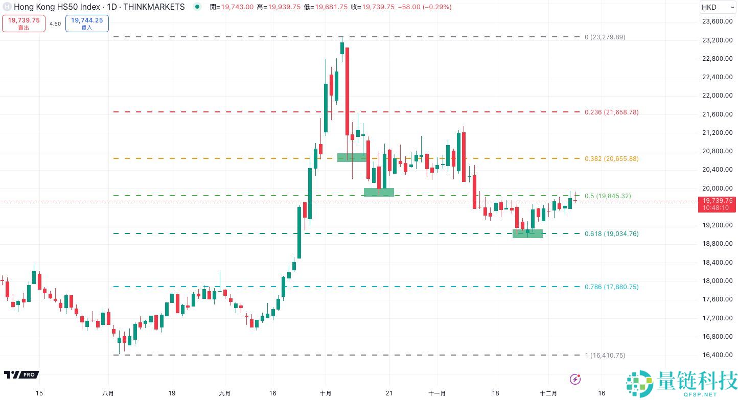 什么是斐波那契回撤?在加密交易中如何使用?教学与投资策略