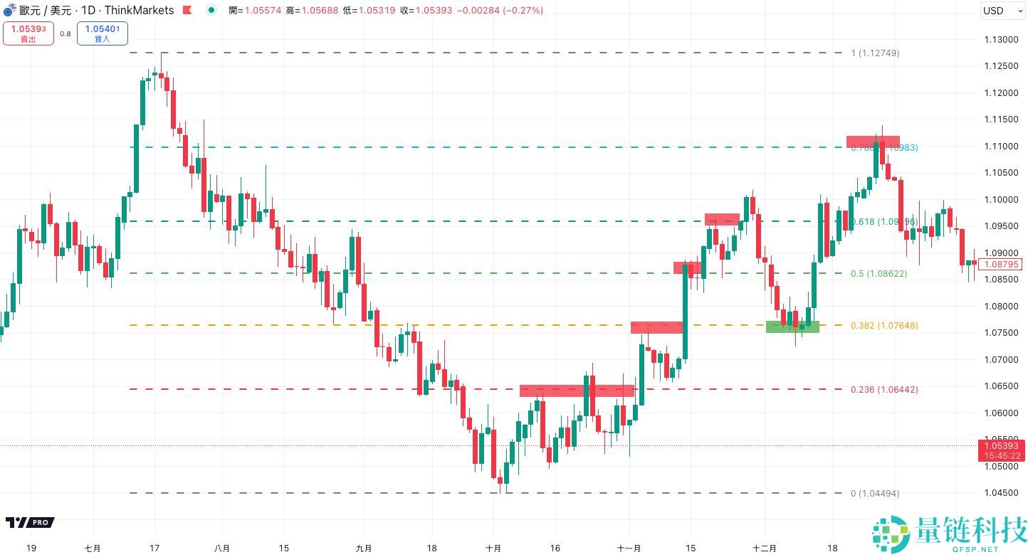 什么是斐波那契回撤?在加密交易中如何使用?教学与投资策略