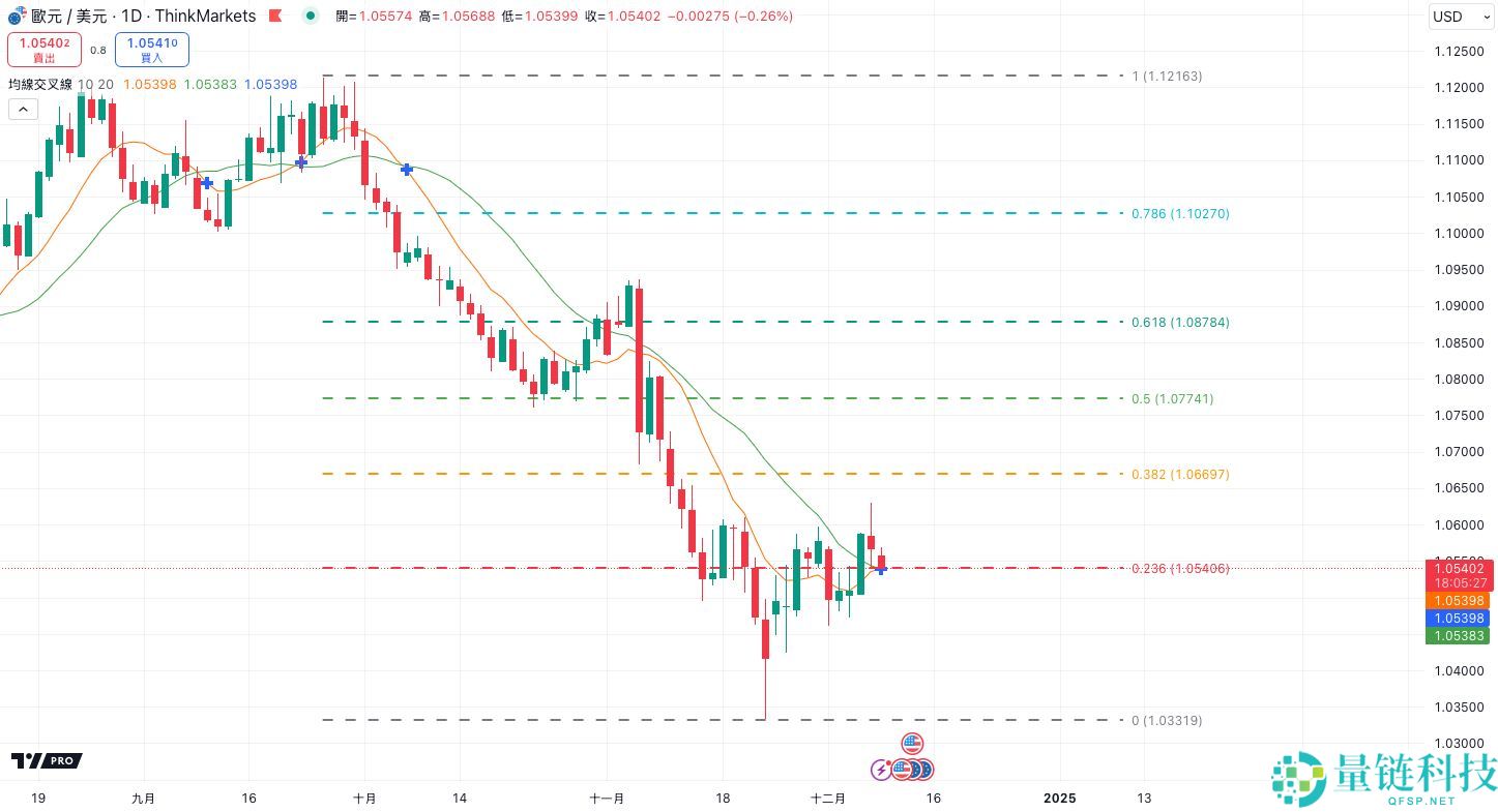 什么是斐波那契回撤?在加密交易中如何使用?教学与投资策略