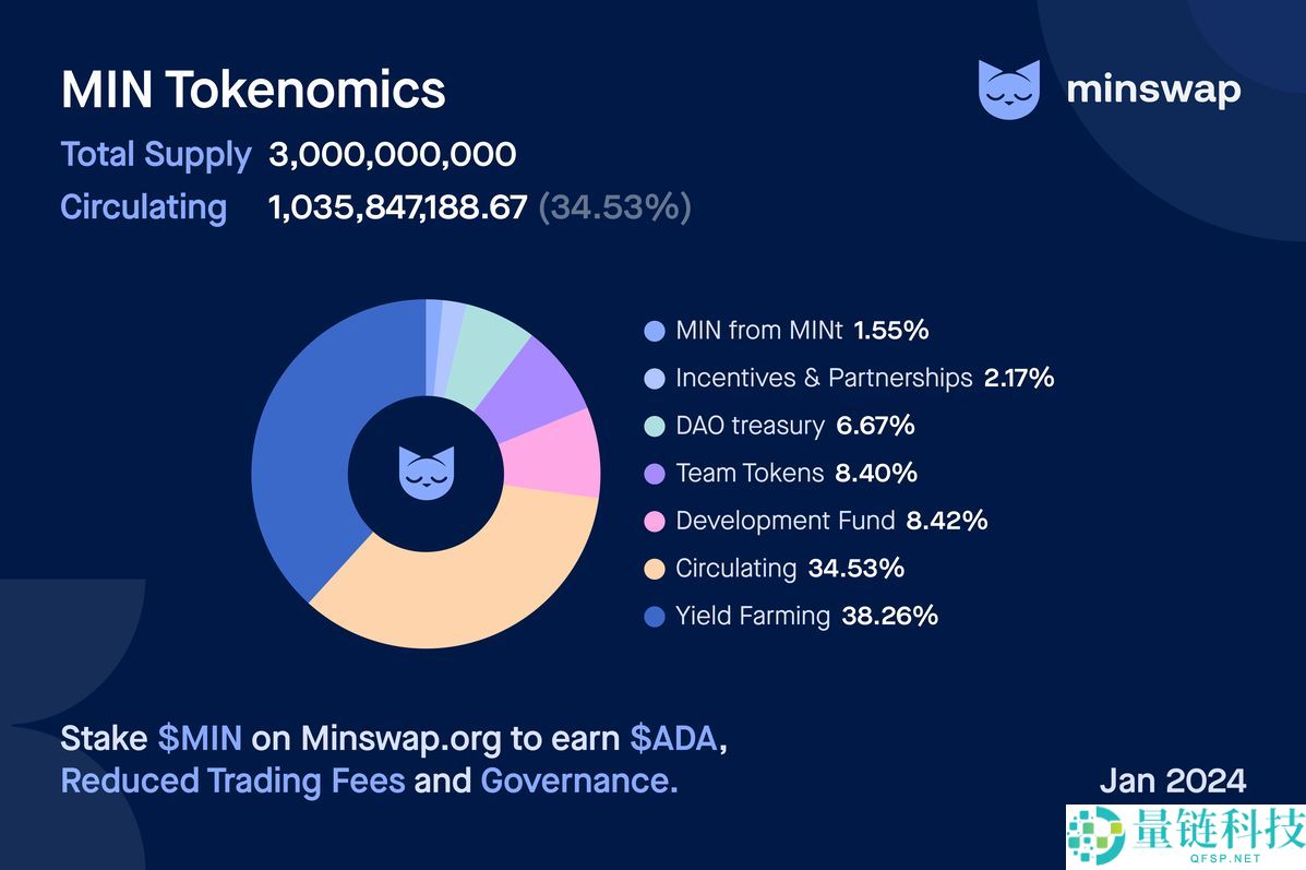 什么是 Minswap (MIN)币?MIN代币经济学、特点及购买指南