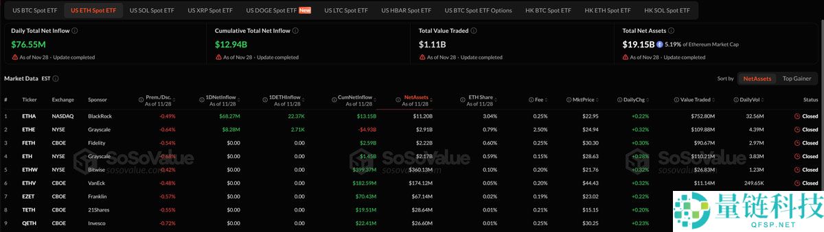 现货比特币(BTC)etf打破四周流出纪录,每周流入7000万美元