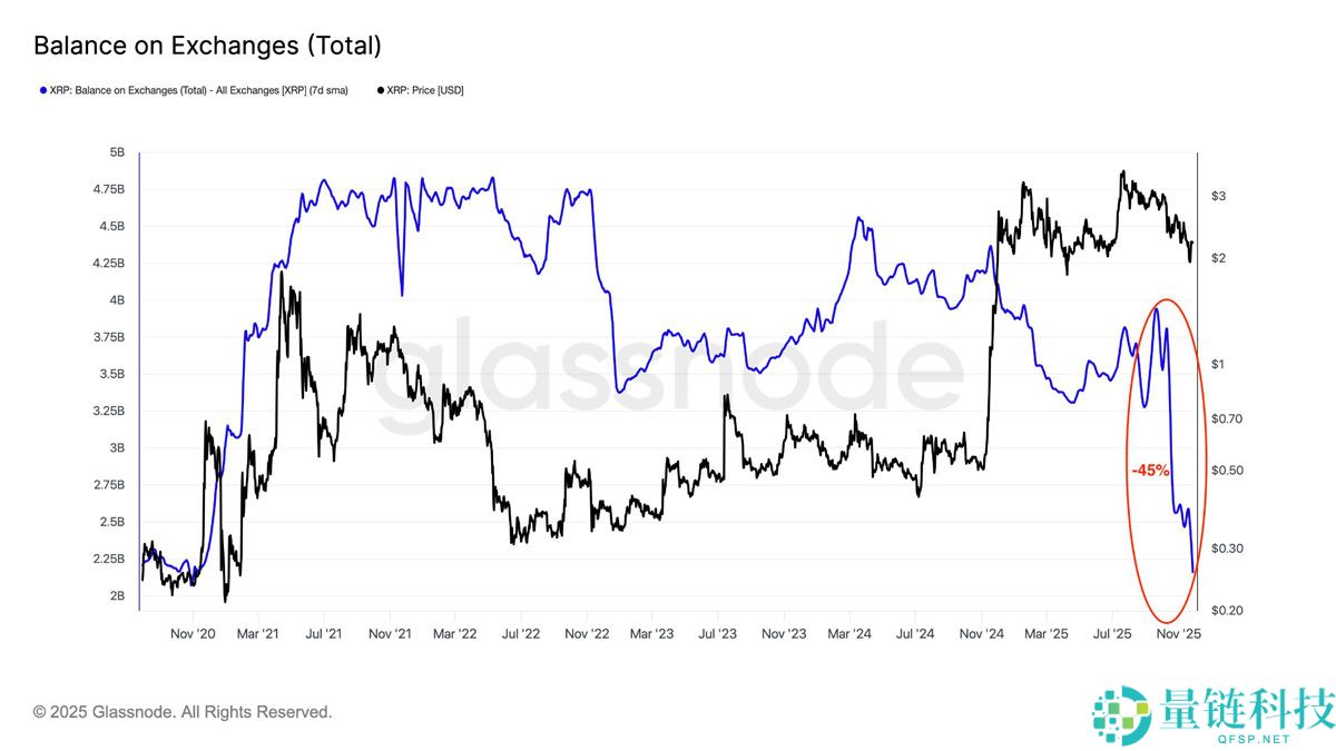 五个XRP（瑞波币）图表表明，短期内价格将上涨至2.80美元