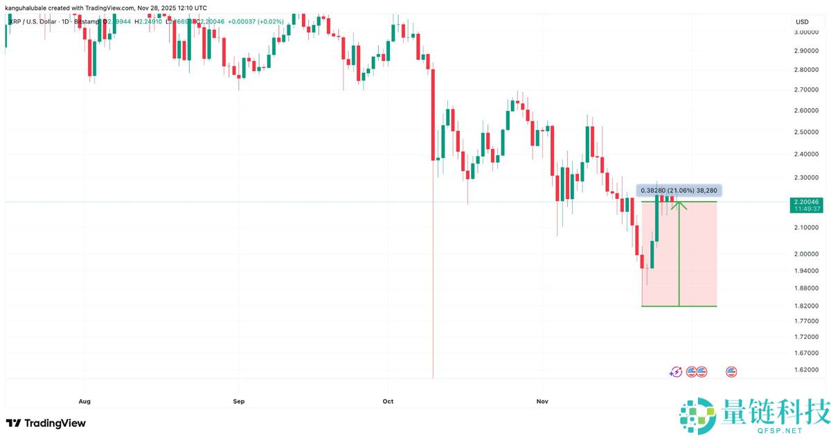 五个XRP（瑞波币）图表表明，短期内价格将上涨至2.80美元