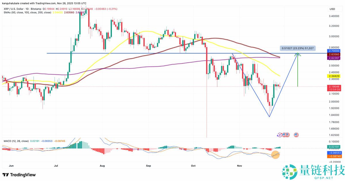 五个XRP（瑞波币）图表表明，短期内价格将上涨至2.80美元