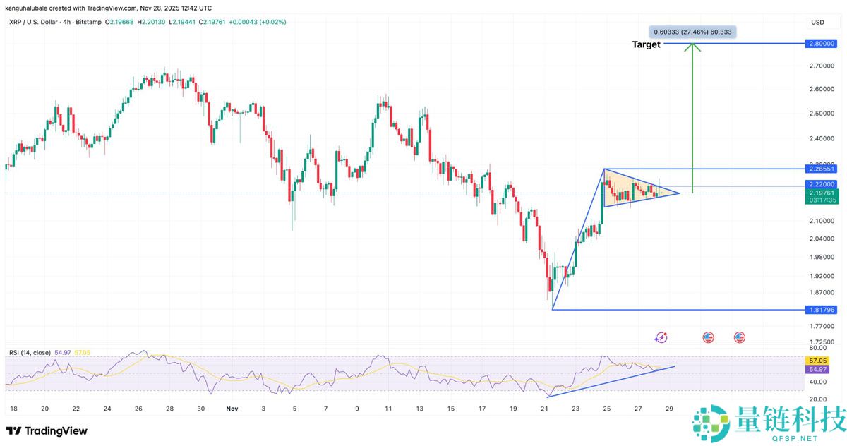 五个XRP（瑞波币）图表表明，短期内价格将上涨至2.80美元
