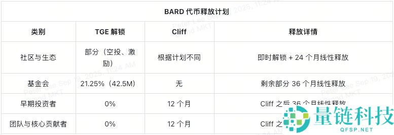 BARD代币能否成为比特币(BTC)DeFi化的核心驱动力?