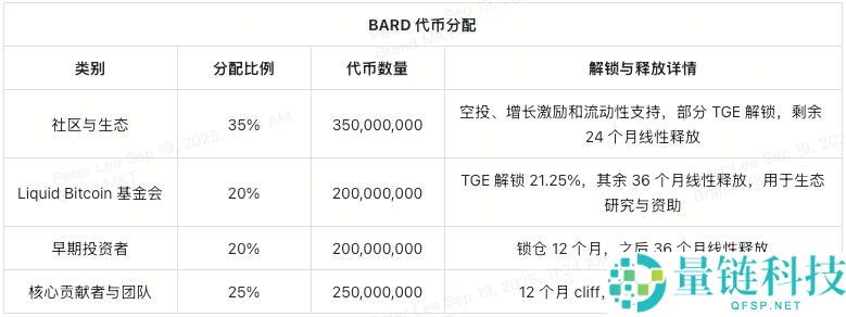 BARD代币能否成为比特币(BTC)DeFi化的核心驱动力?