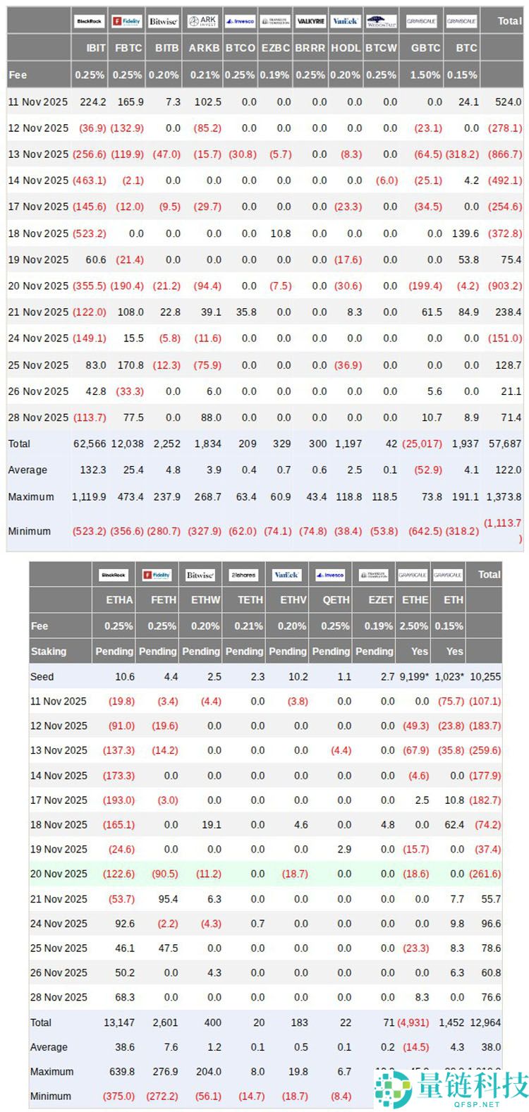 比特币（BTC）2022年熊市相关性达到 98%，ETFs新增220亿美元