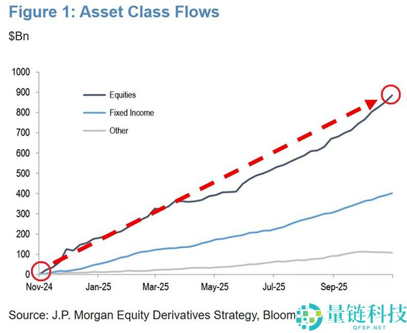 比特币（BTC）2022年熊市相关性达到 98%，ETFs新增220亿美元