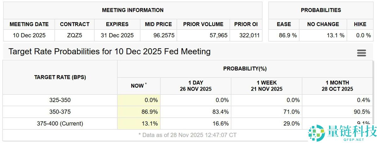 美联储降息预期飙升：比特币（BTC）能否终于突破9.1万美元再创新高？