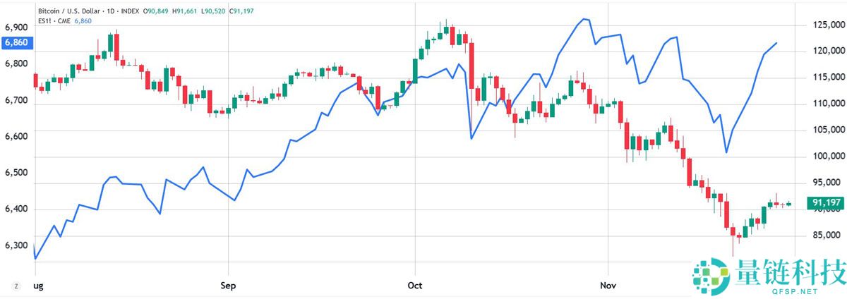 美联储降息预期飙升：比特币（BTC）能否终于突破9.1万美元再创新高？