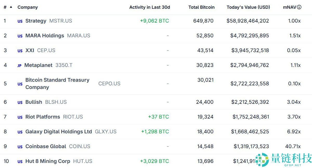 美联储降息预期飙升：比特币（BTC）能否终于突破9.1万美元再创新高？