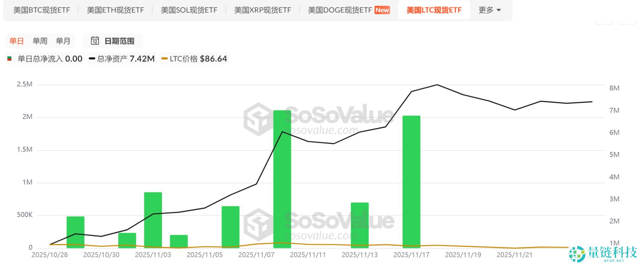 山寨币ETF迎来批量上市潮，首批项目市场表现如何？一文分析
