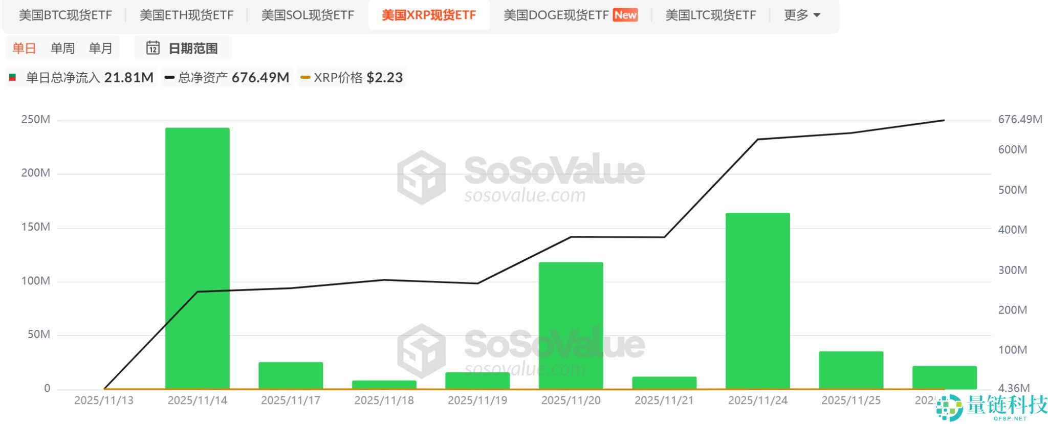 山寨币ETF迎来批量上市潮，首批项目市场表现如何？一文分析
