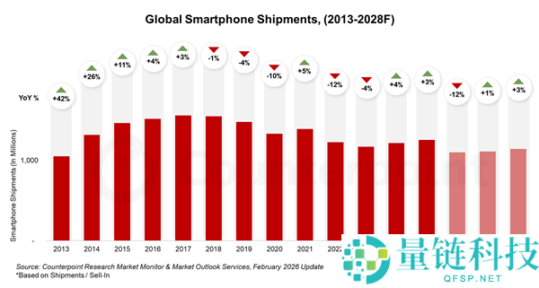 智妙手机本年遭史诗级袭击,出货量将创汗青最大跌幅
