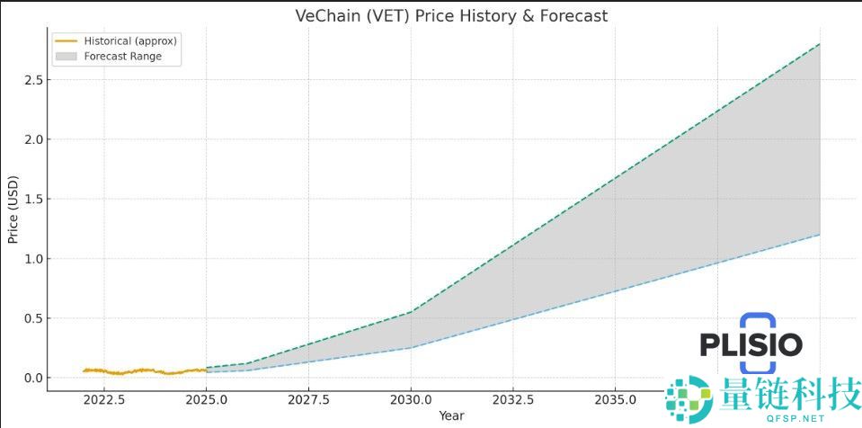 VeChain (VET) 币是什么?未来潜力如何?2025-2040年价格预测