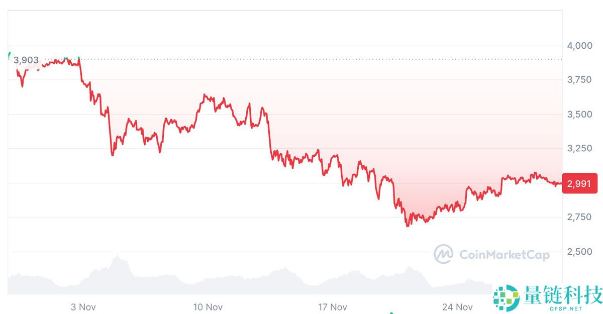 Santiment分析根据低稳定币收益率,以太坊(ETH)可能很快将回升至 3200 美元