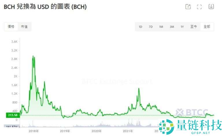 BCH币未来如何?如何购买?比特币现金(BCH)价格预测2025-2050