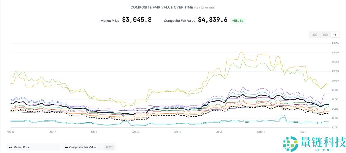 以太坊的真实价值到底是多少?八大模型算出4800美元