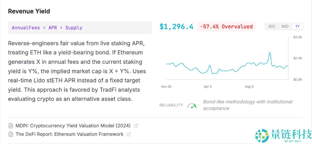 以太坊的真实价值到底是多少?八大模型算出4800美元