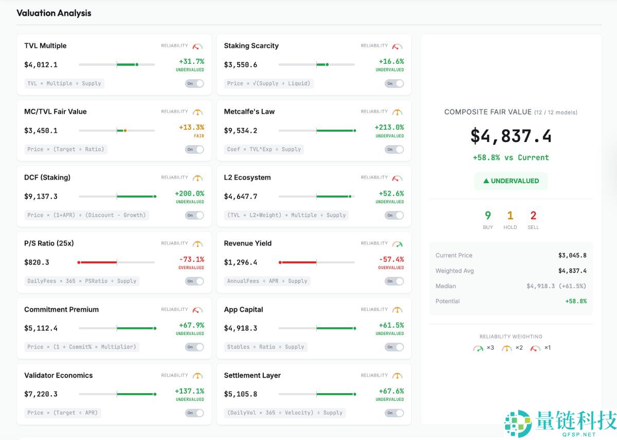 以太坊的真实价值到底是多少?八大模型算出4800美元