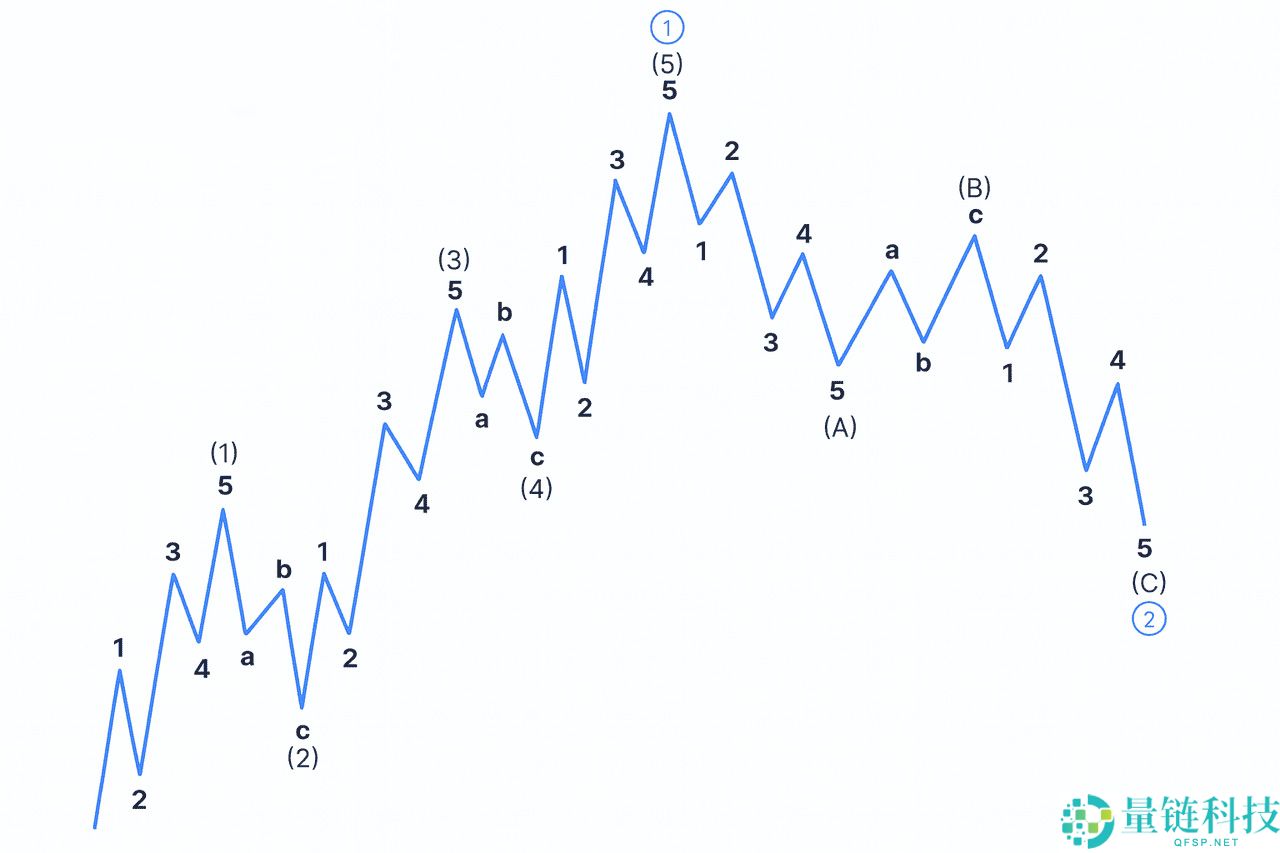 什么是艾略特(Elliott)波浪理论?如何在加密货币应用:提前识别市场趋势