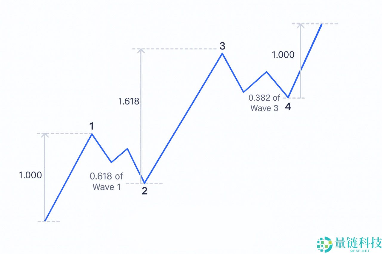 什么是艾略特(Elliott)波浪理论?如何在加密货币应用:提前识别市场趋势