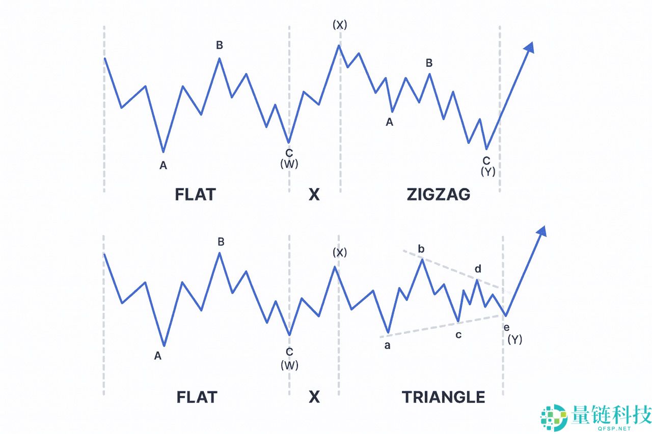 什么是艾略特(Elliott)波浪理论?如何在加密货币应用:提前识别市场趋势