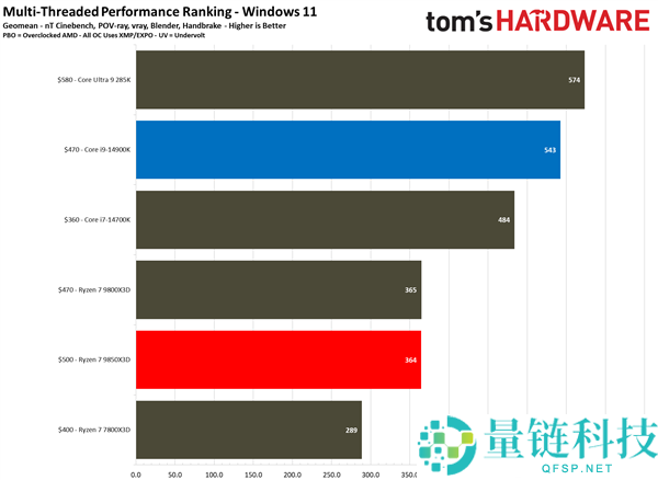 锐龙7 985X3D大战i9-14900K：都是三胜三负,但我选它