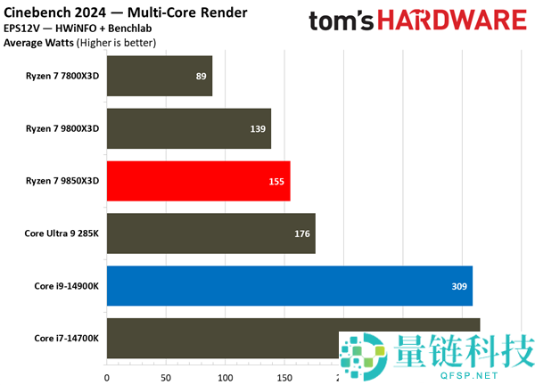 锐龙7 985X3D大战i9-14900K：都是三胜三负,但我选它