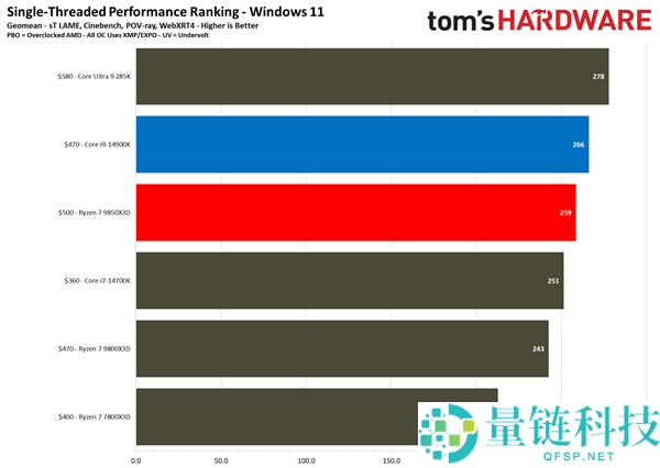 锐龙7 985X3D大战i9-14900K：都是三胜三负,但我选它