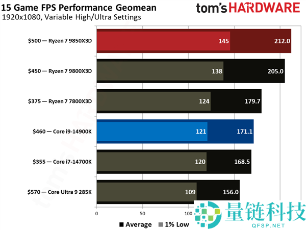 锐龙7 985X3D大战i9-14900K：都是三胜三负,但我选它