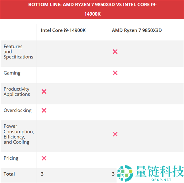 锐龙7 985X3D大战i9-14900K：都是三胜三负,但我选它