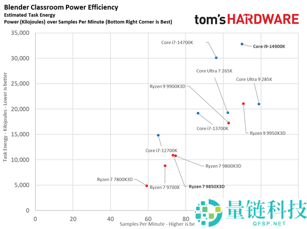 锐龙7 985X3D大战i9-14900K：都是三胜三负,但我选它