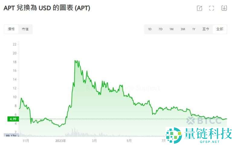 APT币未来如何？值得投资吗？Aptos(APT)币价格预测2025-2030年