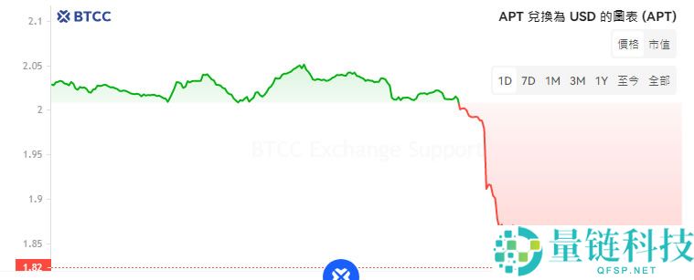 APT币未来如何？值得投资吗？Aptos(APT)币价格预测2025-2030年