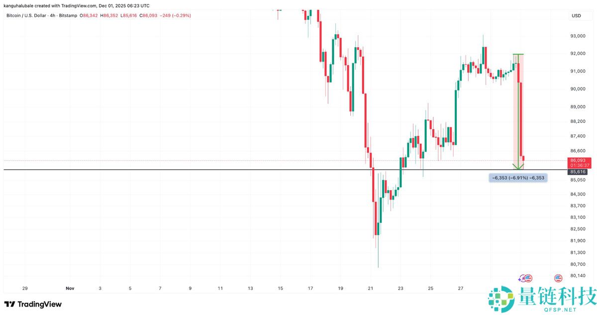 比特币(BTC)价格滑落至 8.5 万美元:12 月还能跌多低?一文了解
