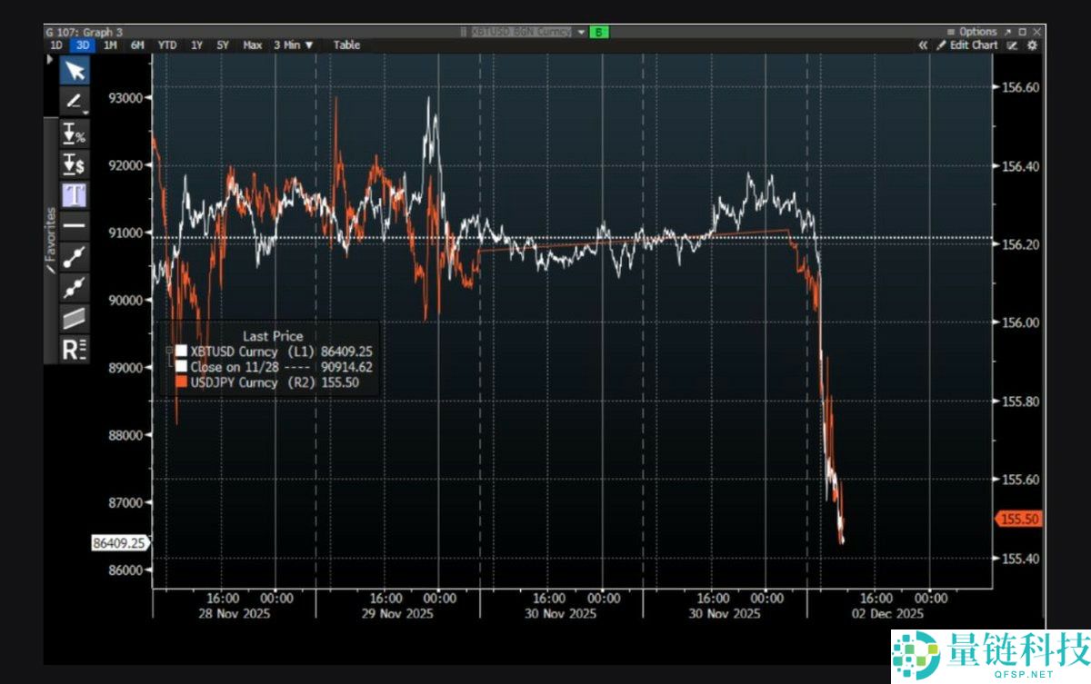 比特币(BTC)价格滑落至 8.5 万美元:12 月还能跌多低?一文了解