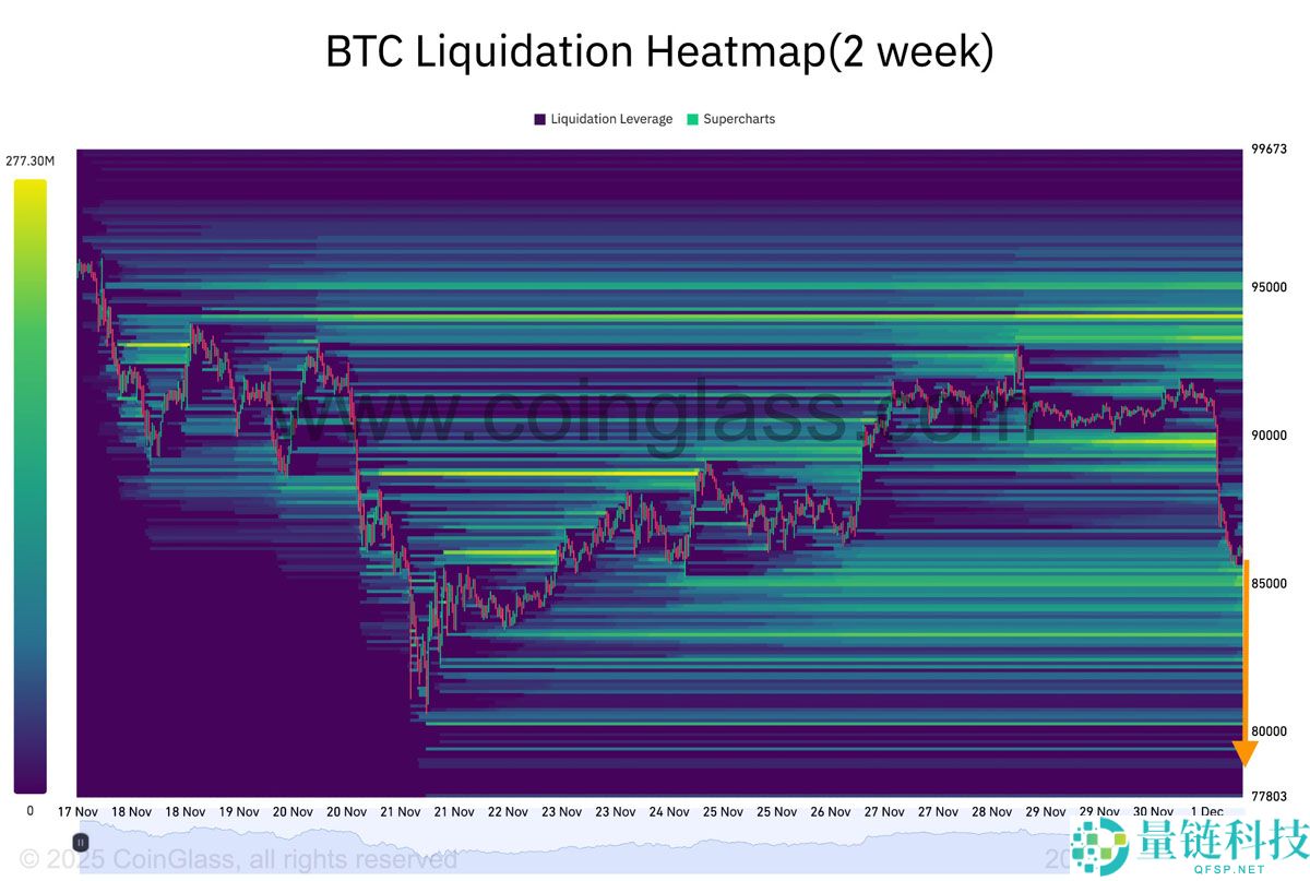 比特币(BTC)价格滑落至 8.5 万美元:12 月还能跌多低?一文了解