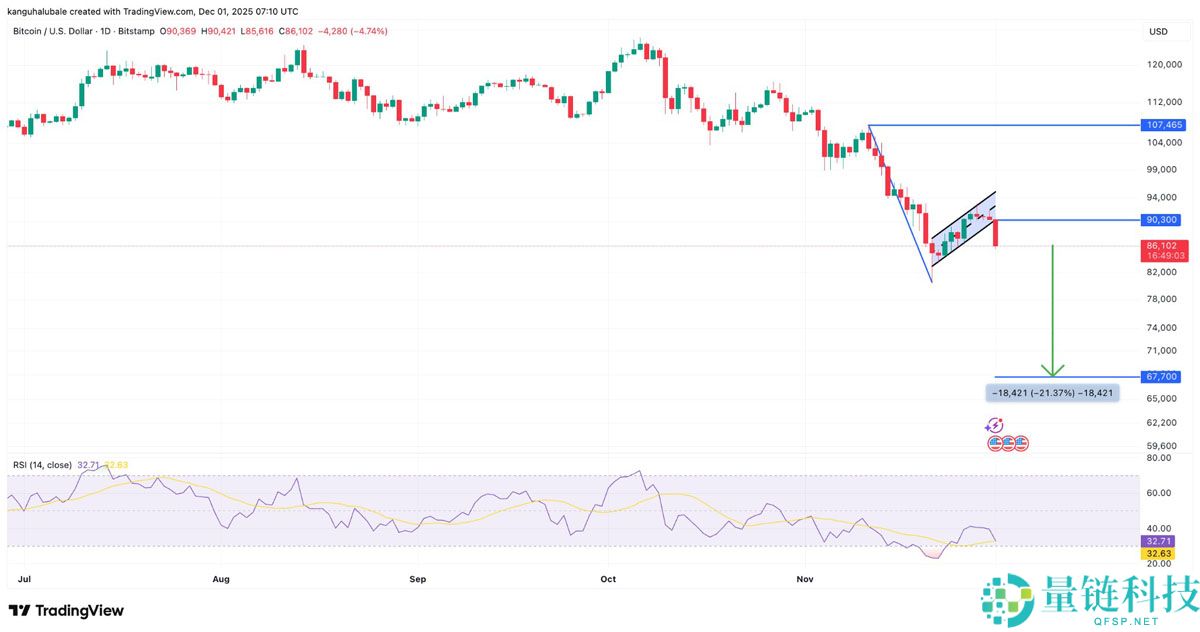 比特币(BTC)价格滑落至 8.5 万美元:12 月还能跌多低?一文了解