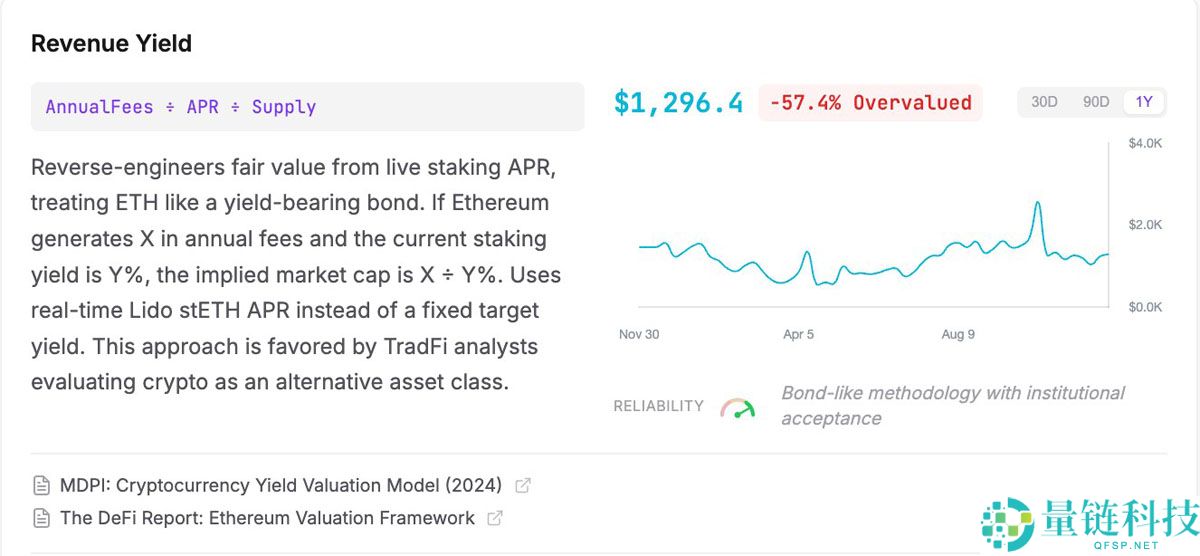 一文了解大多数估值模型显示以太坊(ETH)被低估