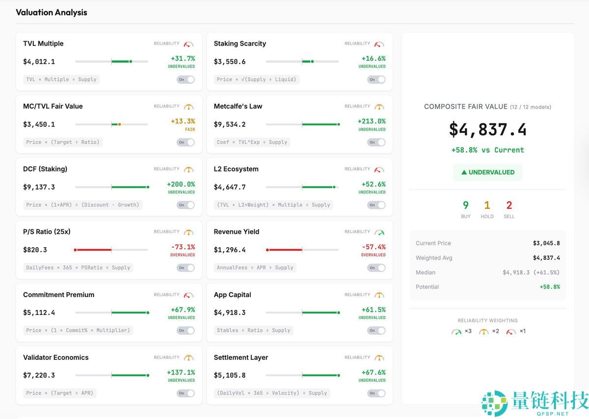 一文了解大多数估值模型显示以太坊(ETH)被低估