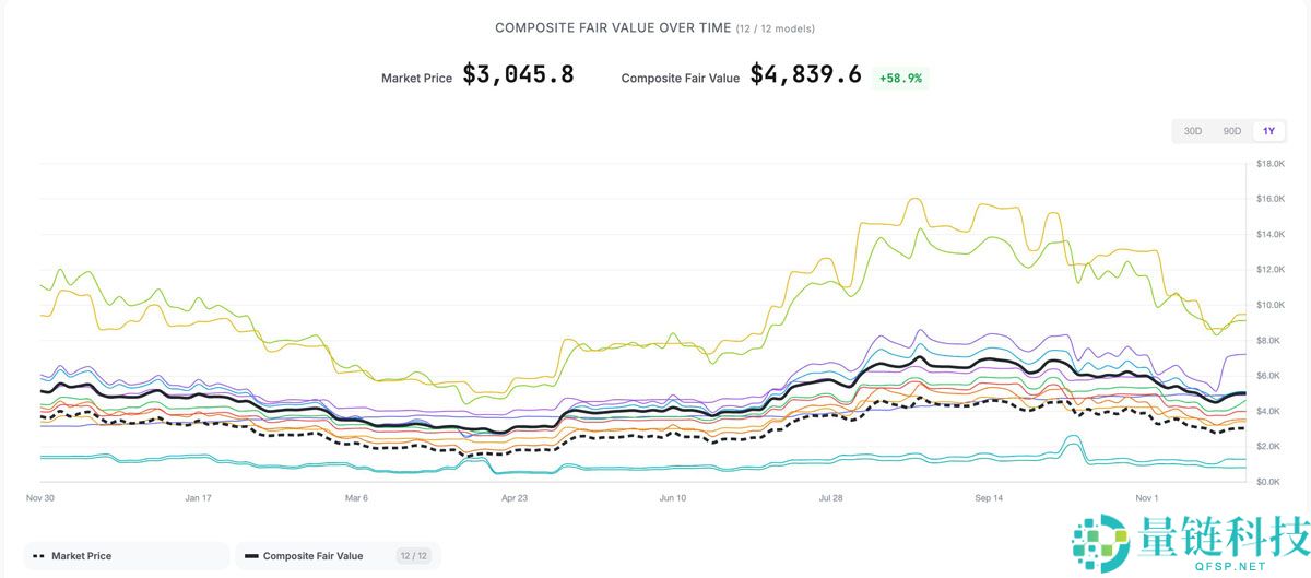 一文了解大多数估值模型显示以太坊(ETH)被低估