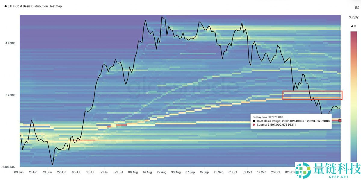 一文了解以太坊（ETH）价格再次下跌3000美元，链上数据发出矛盾信号