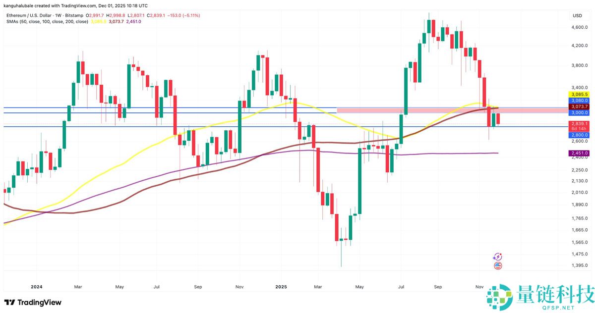 一文了解以太坊（ETH）价格再次下跌3000美元，链上数据发出矛盾信号