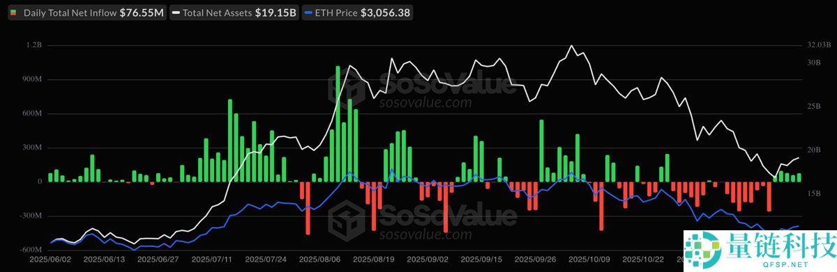 一文了解以太坊（ETH）价格再次下跌3000美元，链上数据发出矛盾信号