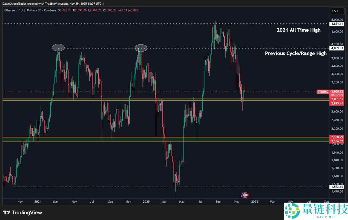 一文了解以太坊（ETH）价格再次下跌3000美元，链上数据发出矛盾信号